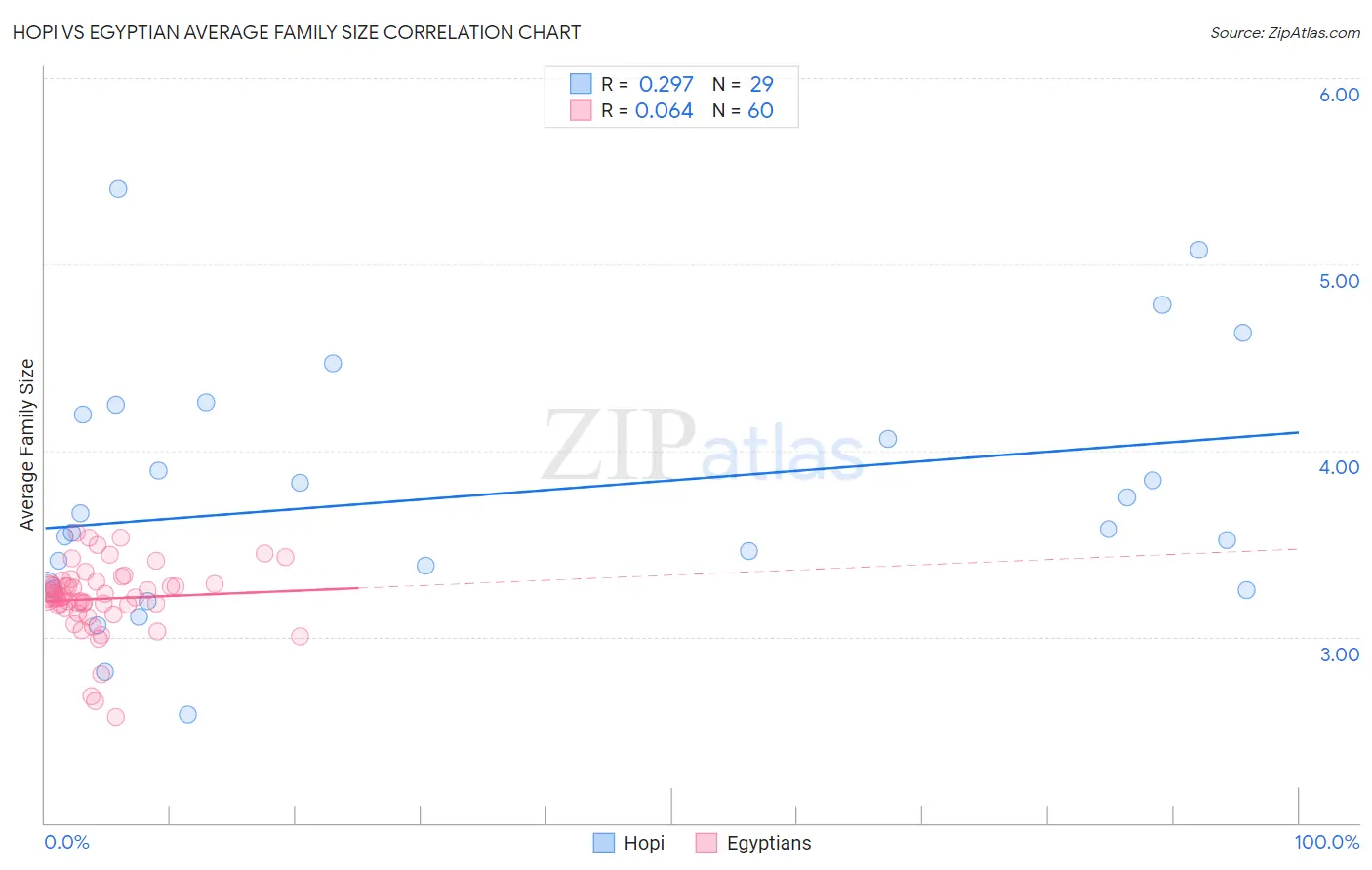 Hopi vs Egyptian Average Family Size