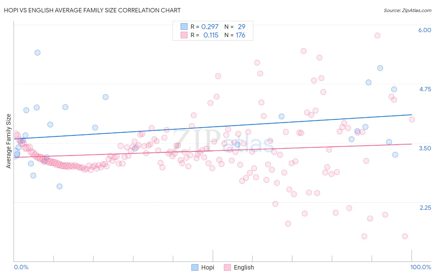 Hopi vs English Average Family Size