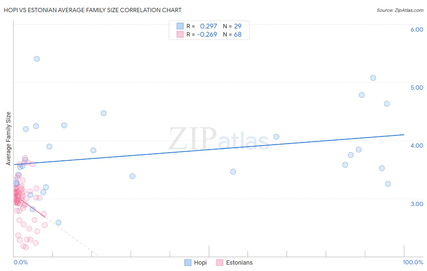 Hopi vs Estonian Average Family Size