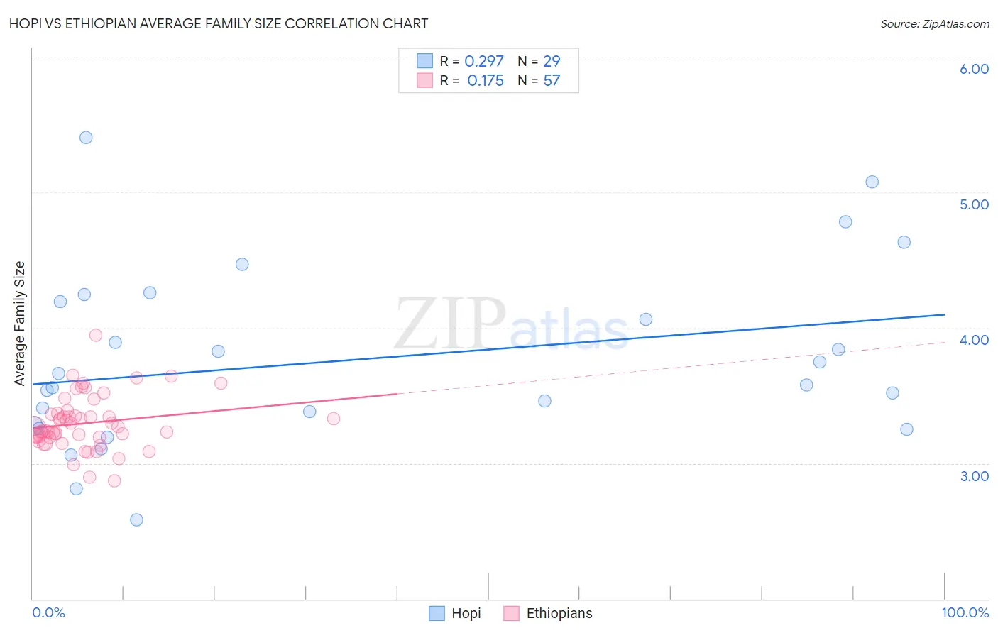 Hopi vs Ethiopian Average Family Size