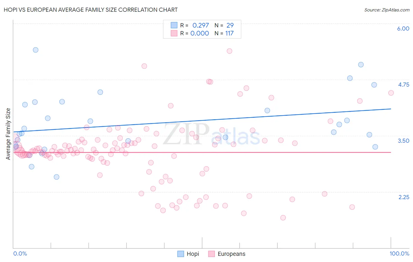 Hopi vs European Average Family Size