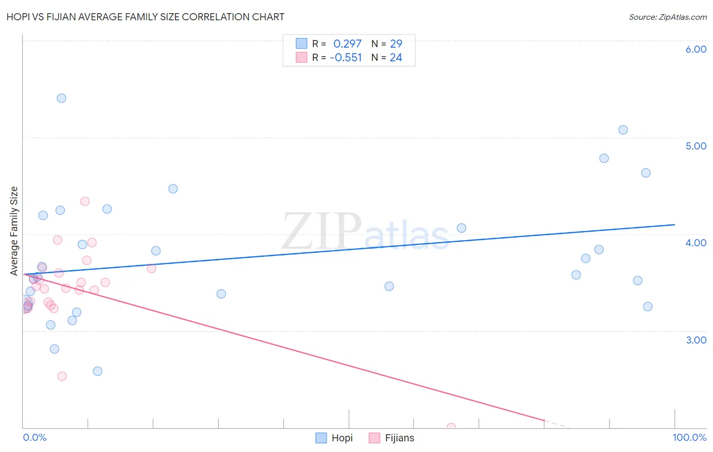 Hopi vs Fijian Average Family Size