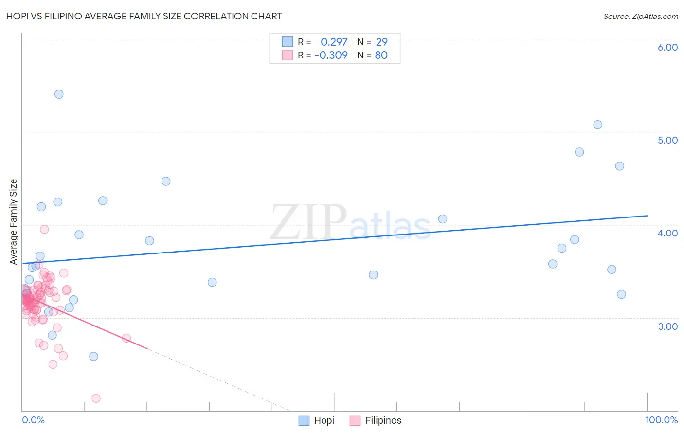 Hopi vs Filipino Average Family Size