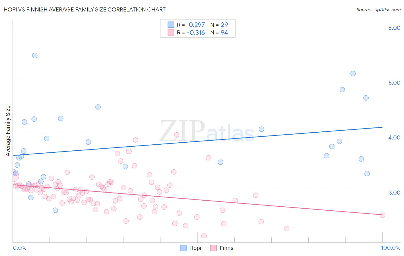 Hopi vs Finnish Average Family Size