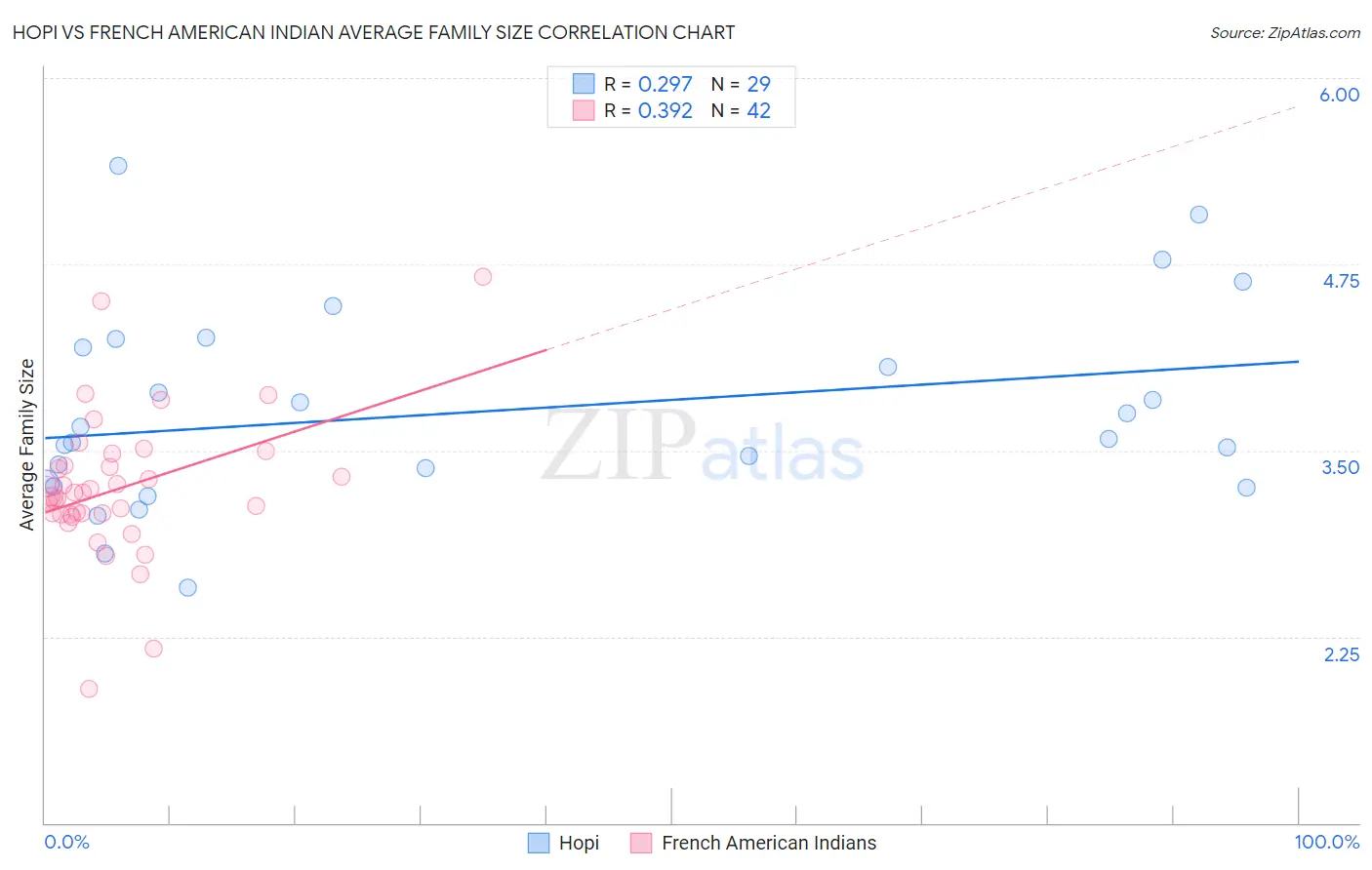 Hopi vs French American Indian Average Family Size
