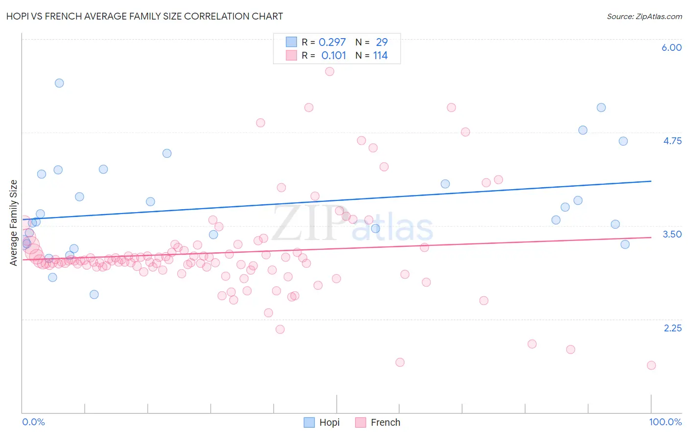 Hopi vs French Average Family Size