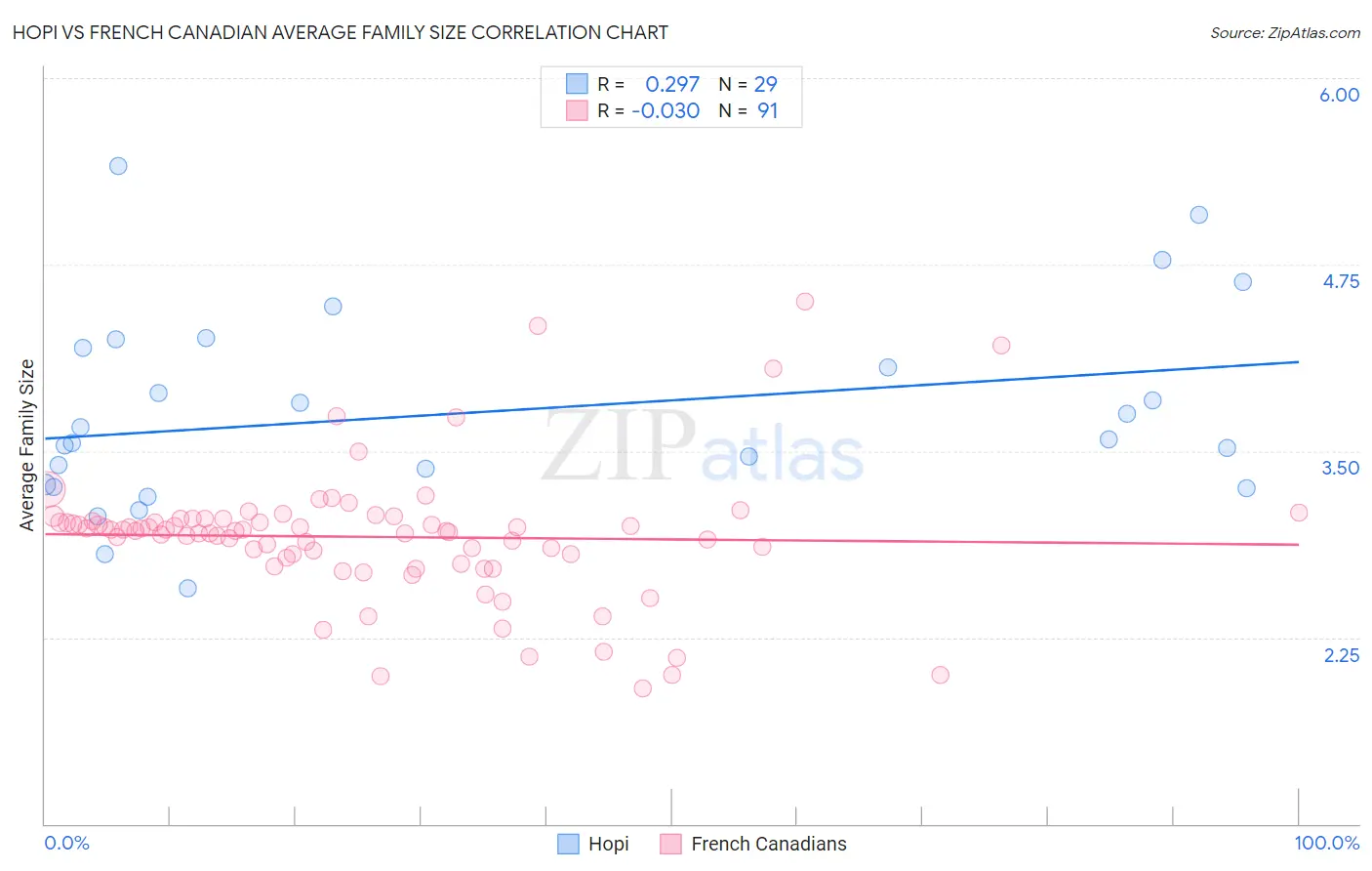 Hopi vs French Canadian Average Family Size