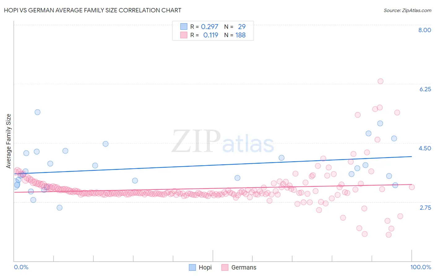 Hopi vs German Average Family Size