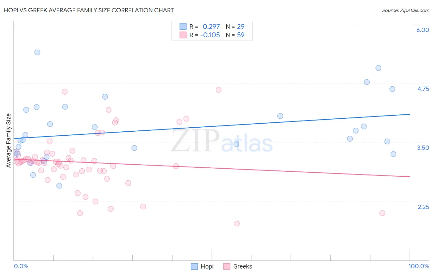 Hopi vs Greek Average Family Size