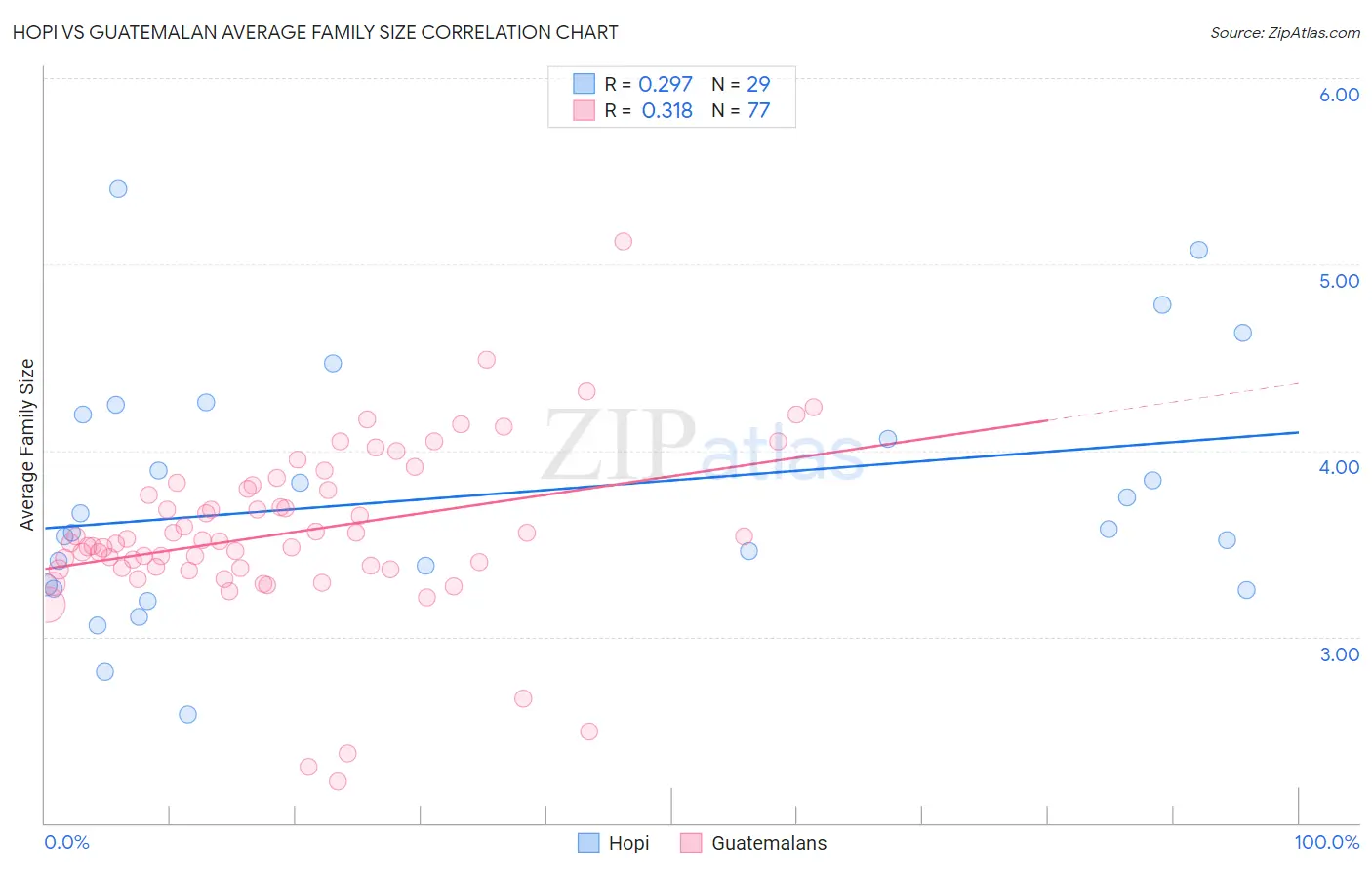 Hopi vs Guatemalan Average Family Size