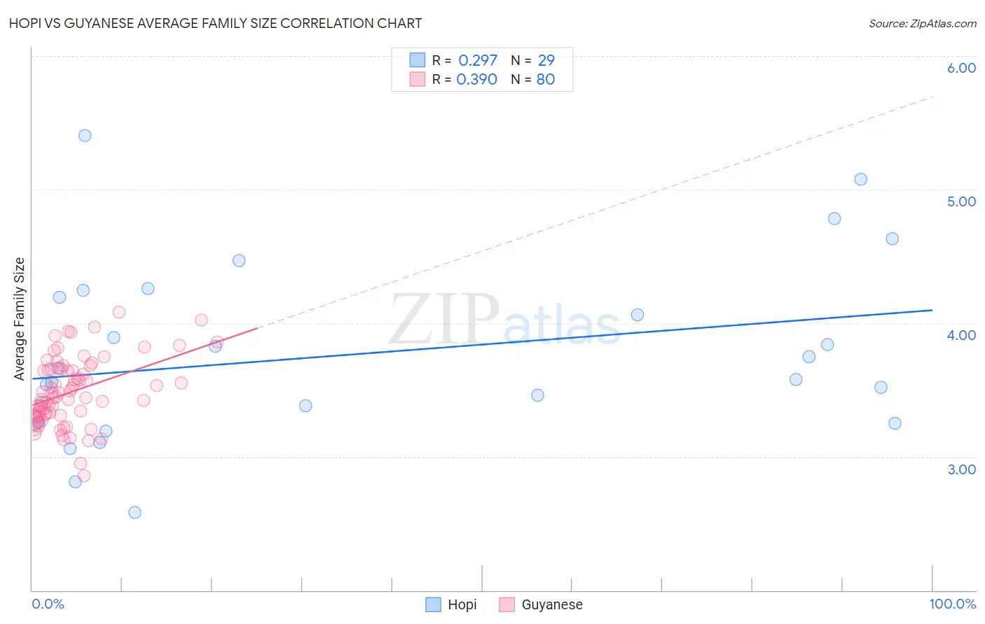 Hopi vs Guyanese Average Family Size