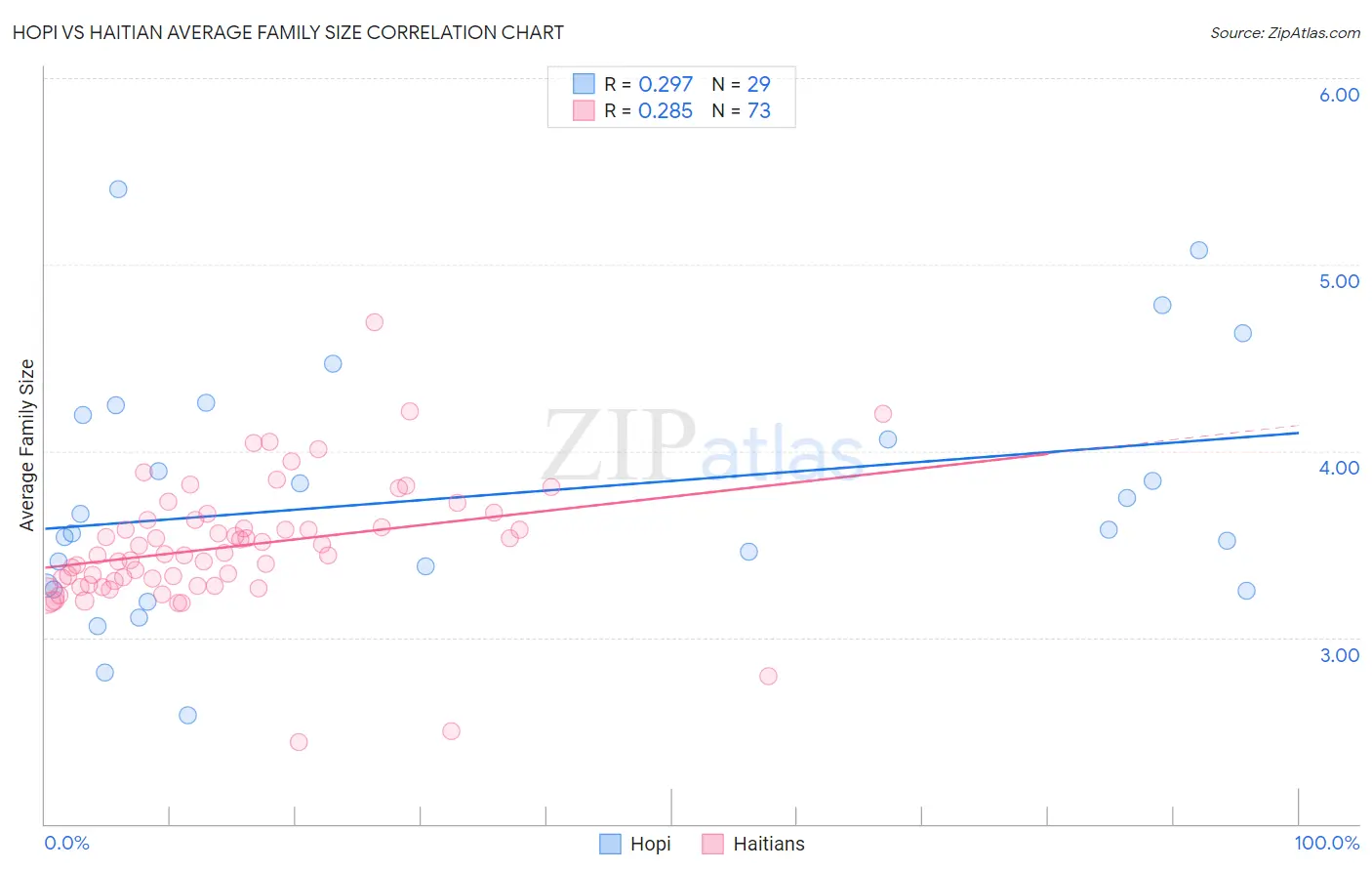 Hopi vs Haitian Average Family Size