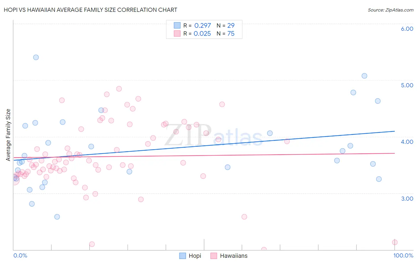 Hopi vs Hawaiian Average Family Size
