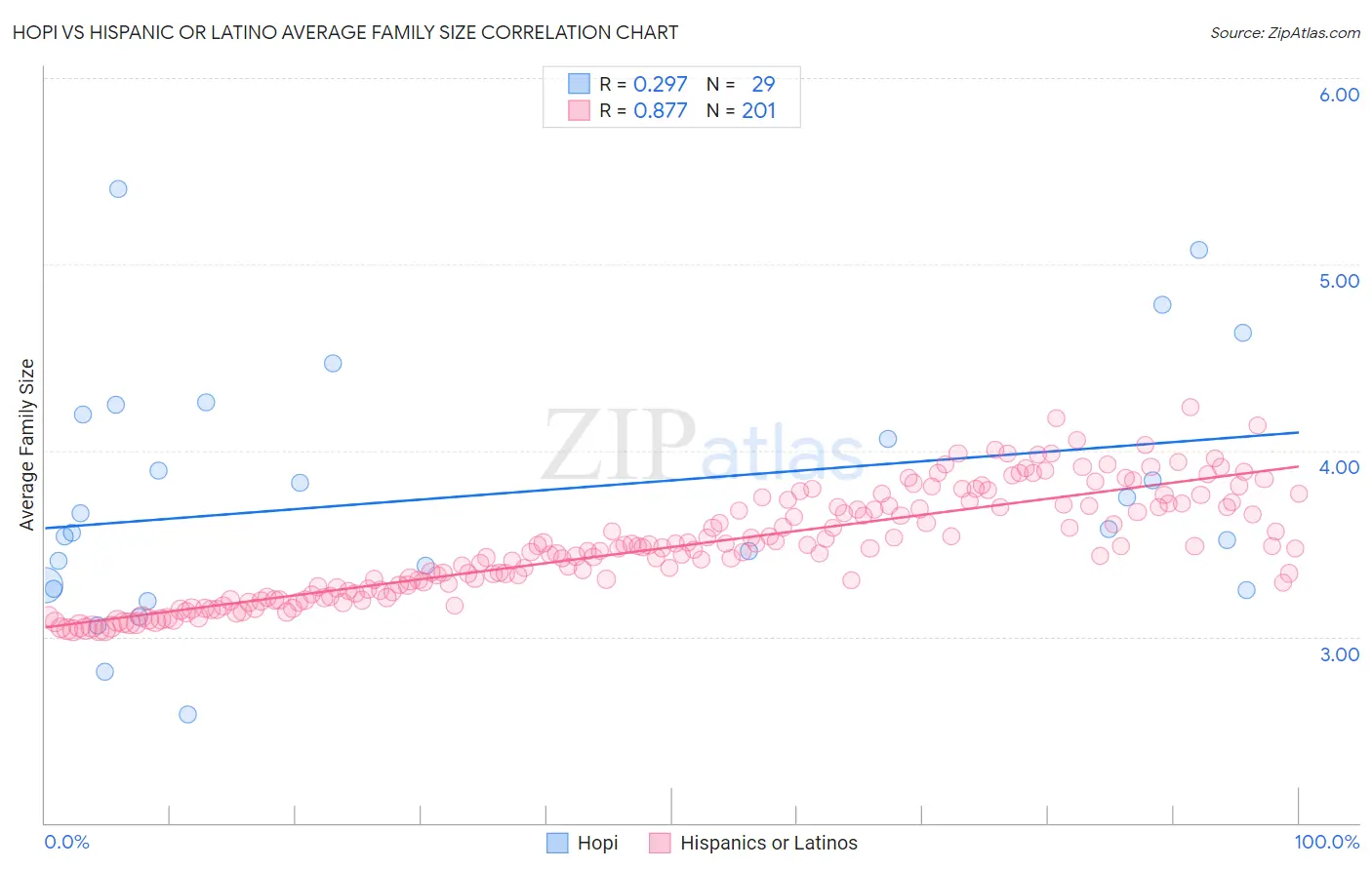 Hopi vs Hispanic or Latino Average Family Size