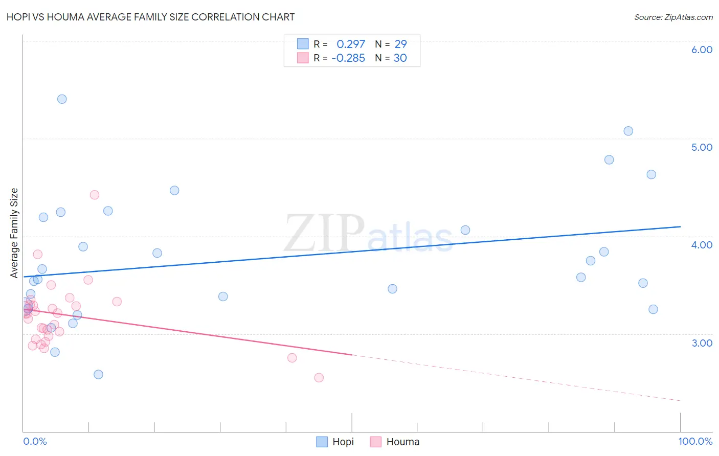 Hopi vs Houma Average Family Size