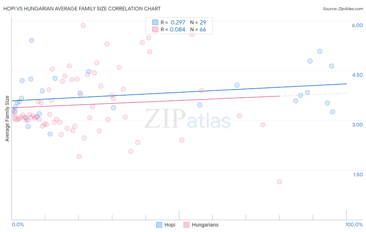 Hopi vs Hungarian Average Family Size