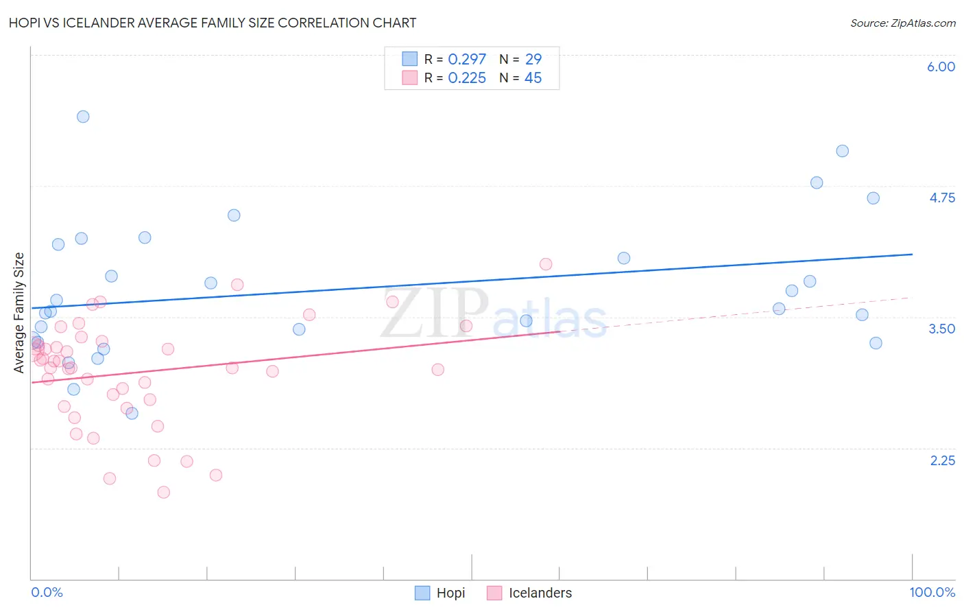 Hopi vs Icelander Average Family Size