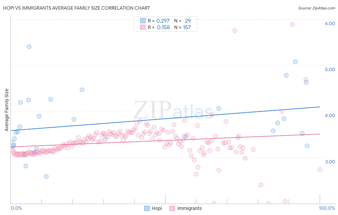 Hopi vs Immigrants Average Family Size