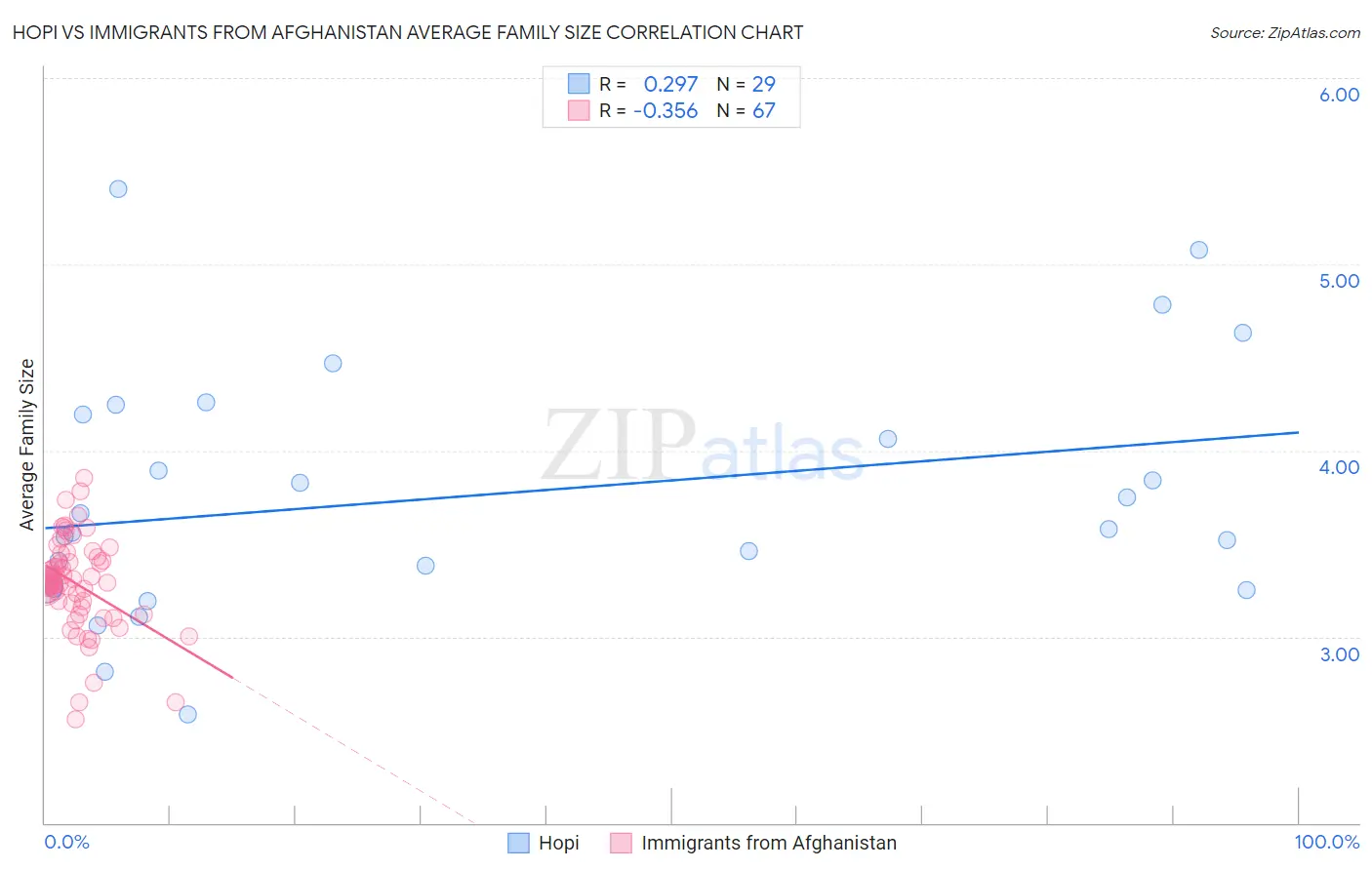 Hopi vs Immigrants from Afghanistan Average Family Size