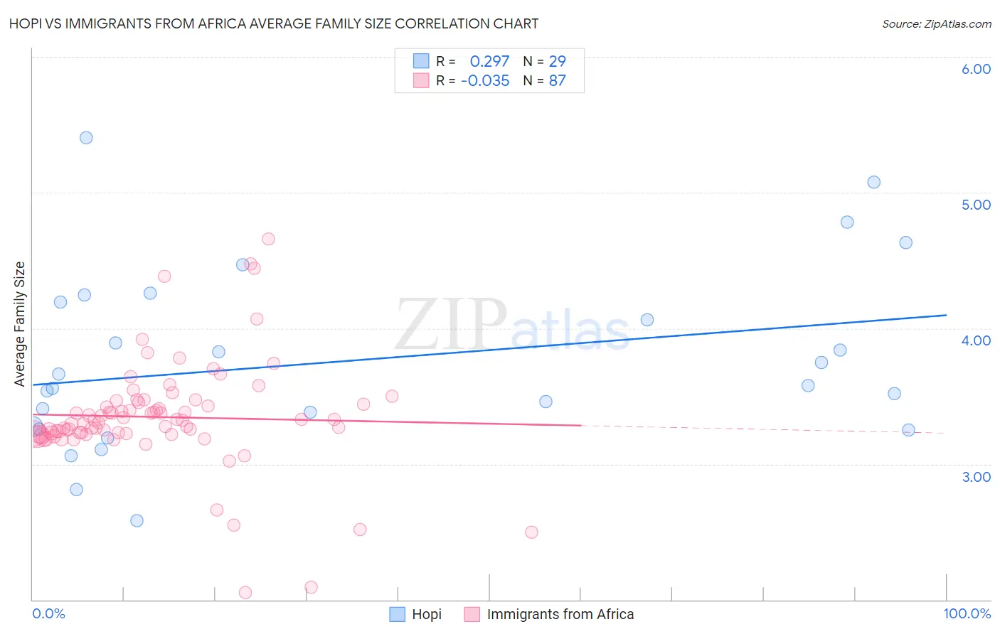 Hopi vs Immigrants from Africa Average Family Size