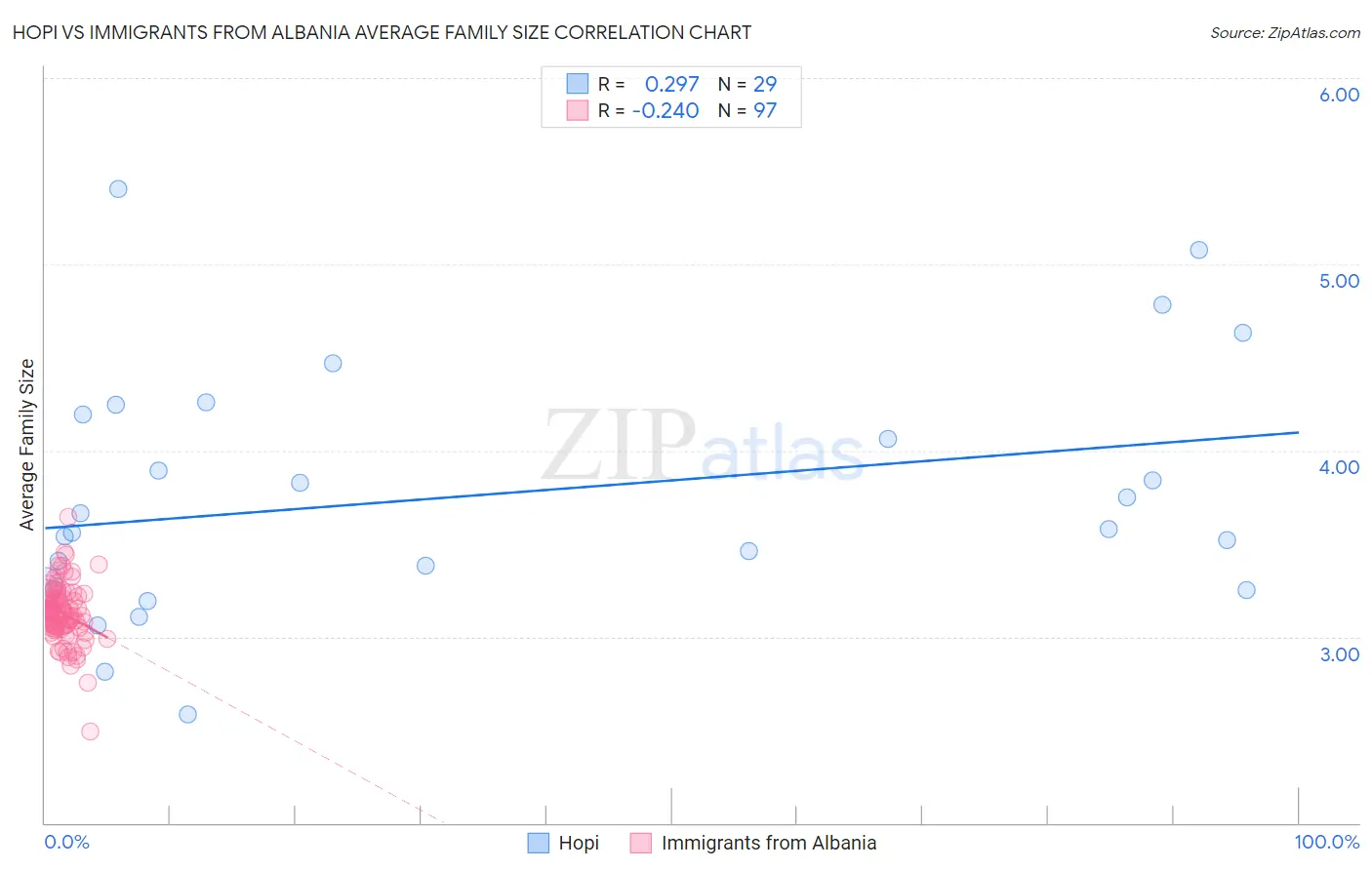 Hopi vs Immigrants from Albania Average Family Size