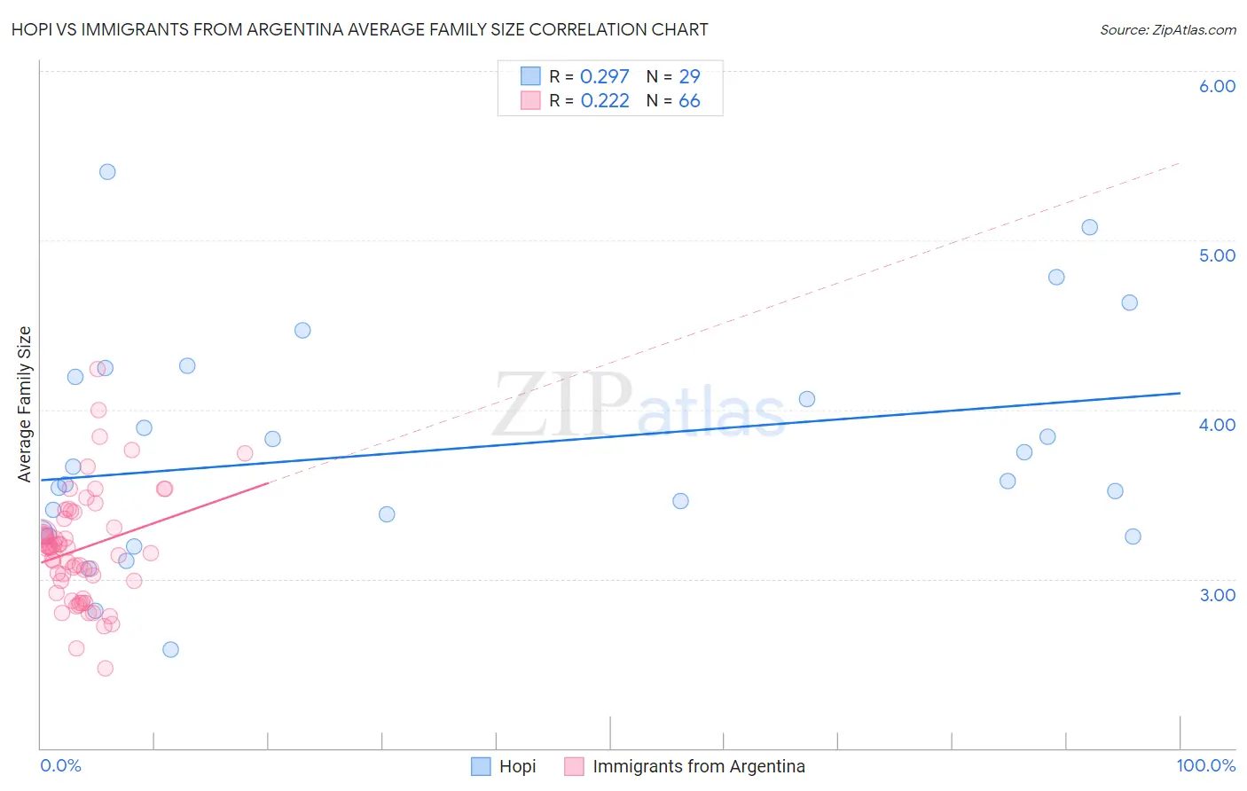 Hopi vs Immigrants from Argentina Average Family Size