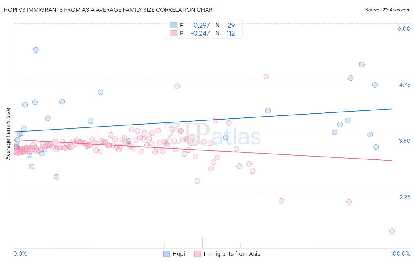 Hopi vs Immigrants from Asia Average Family Size