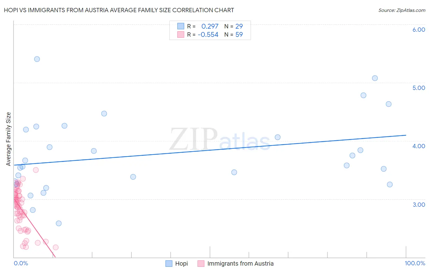 Hopi vs Immigrants from Austria Average Family Size