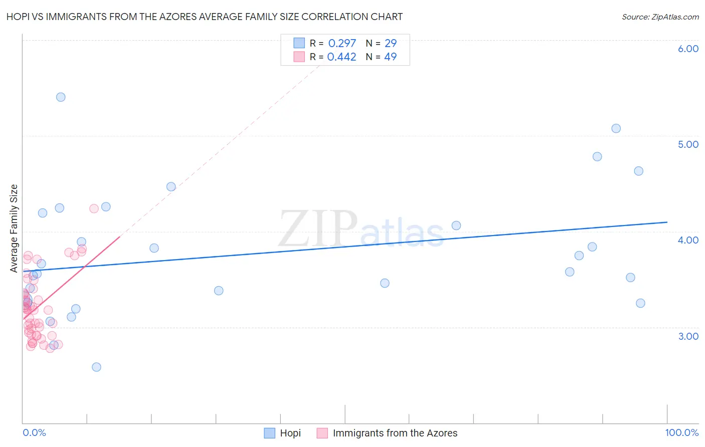 Hopi vs Immigrants from the Azores Average Family Size