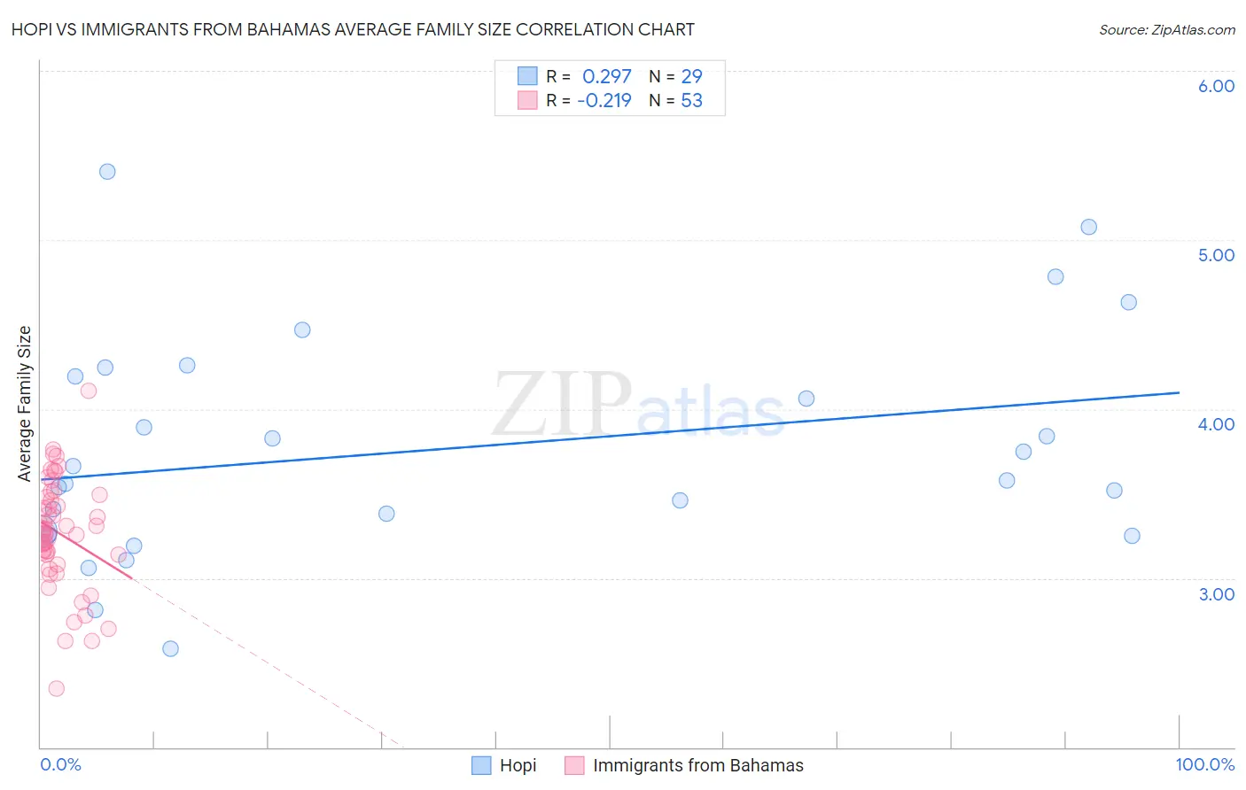 Hopi vs Immigrants from Bahamas Average Family Size