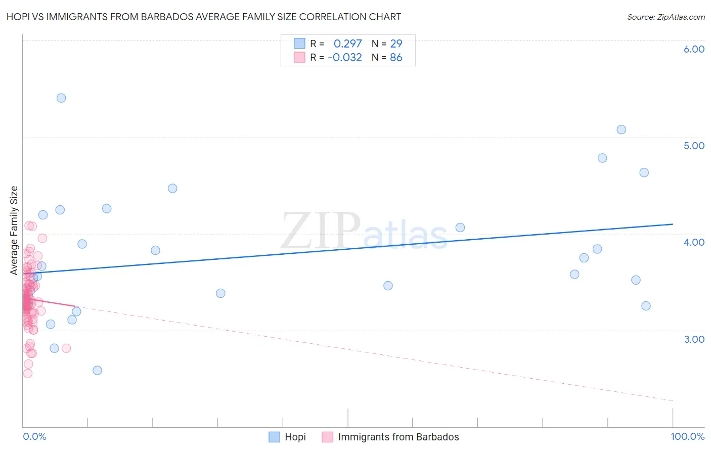Hopi vs Immigrants from Barbados Average Family Size