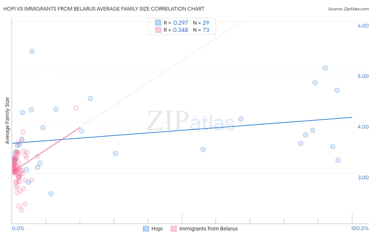 Hopi vs Immigrants from Belarus Average Family Size