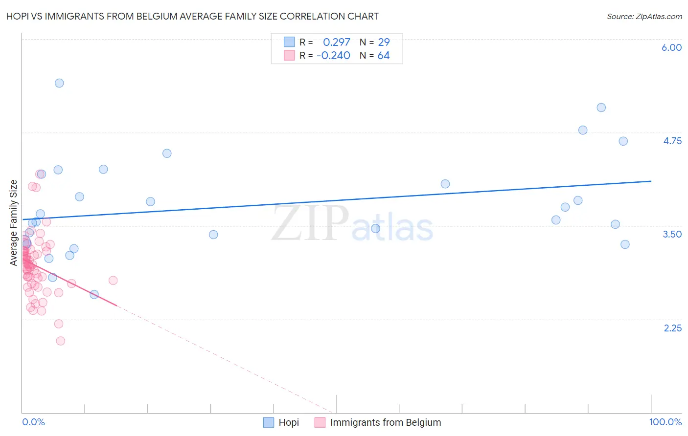 Hopi vs Immigrants from Belgium Average Family Size