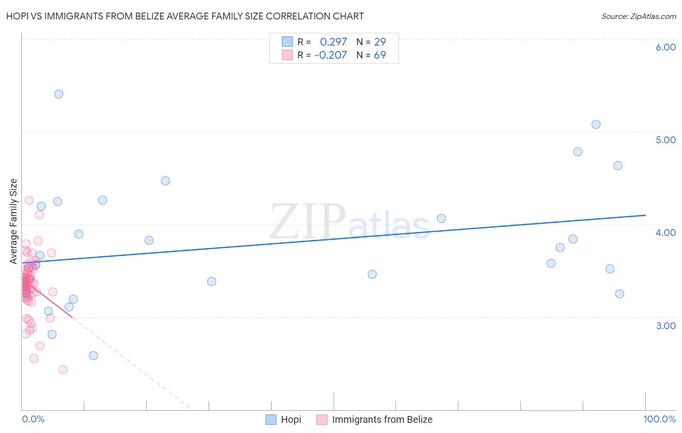 Hopi vs Immigrants from Belize Average Family Size