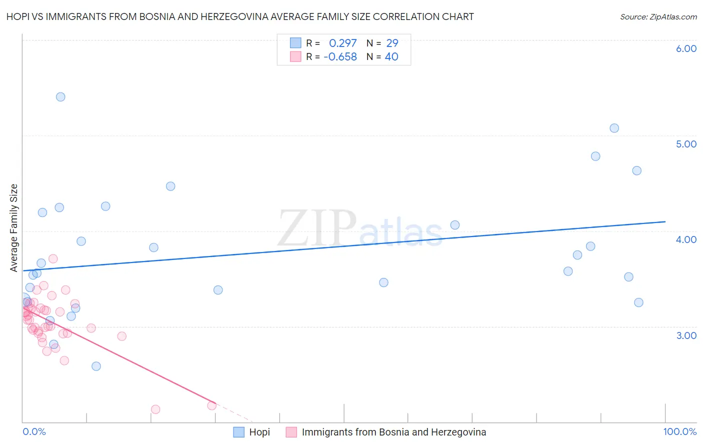 Hopi vs Immigrants from Bosnia and Herzegovina Average Family Size
