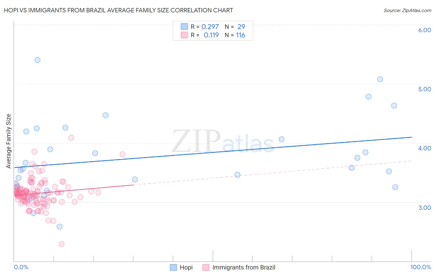 Hopi vs Immigrants from Brazil Average Family Size