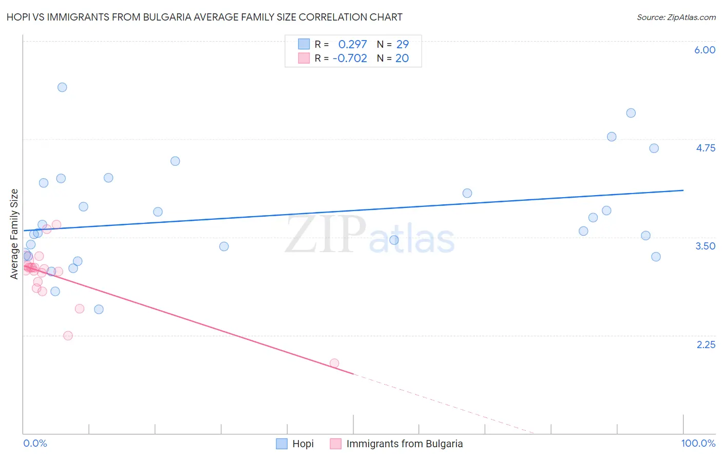 Hopi vs Immigrants from Bulgaria Average Family Size
