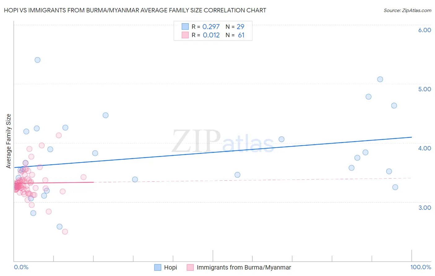 Hopi vs Immigrants from Burma/Myanmar Average Family Size