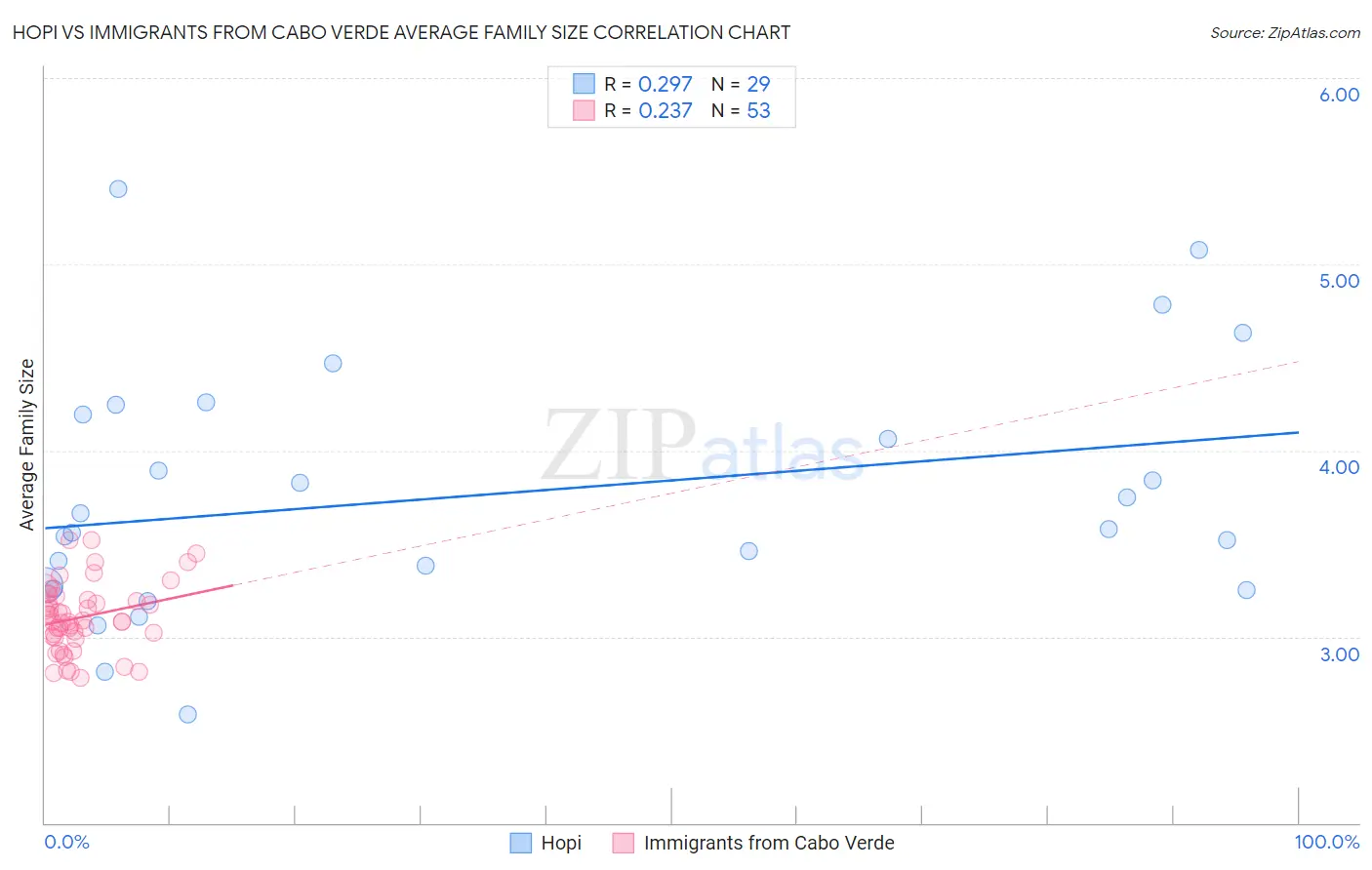 Hopi vs Immigrants from Cabo Verde Average Family Size