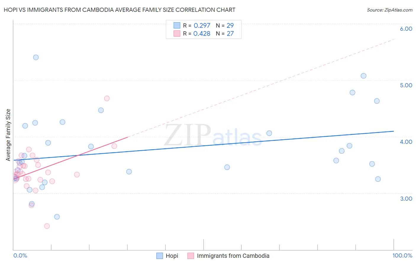 Hopi vs Immigrants from Cambodia Average Family Size