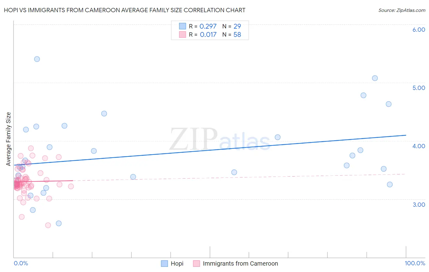 Hopi vs Immigrants from Cameroon Average Family Size