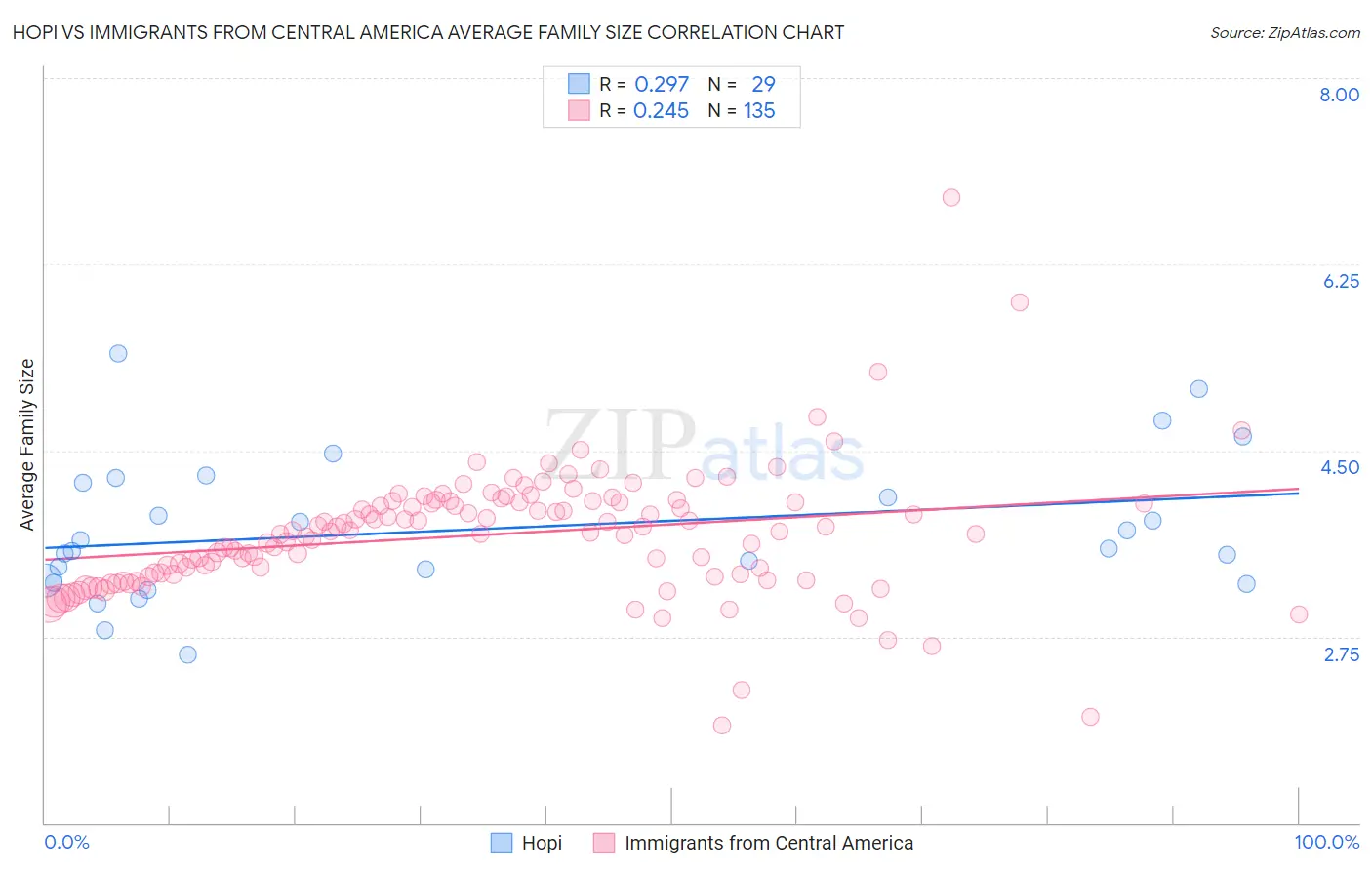 Hopi vs Immigrants from Central America Average Family Size