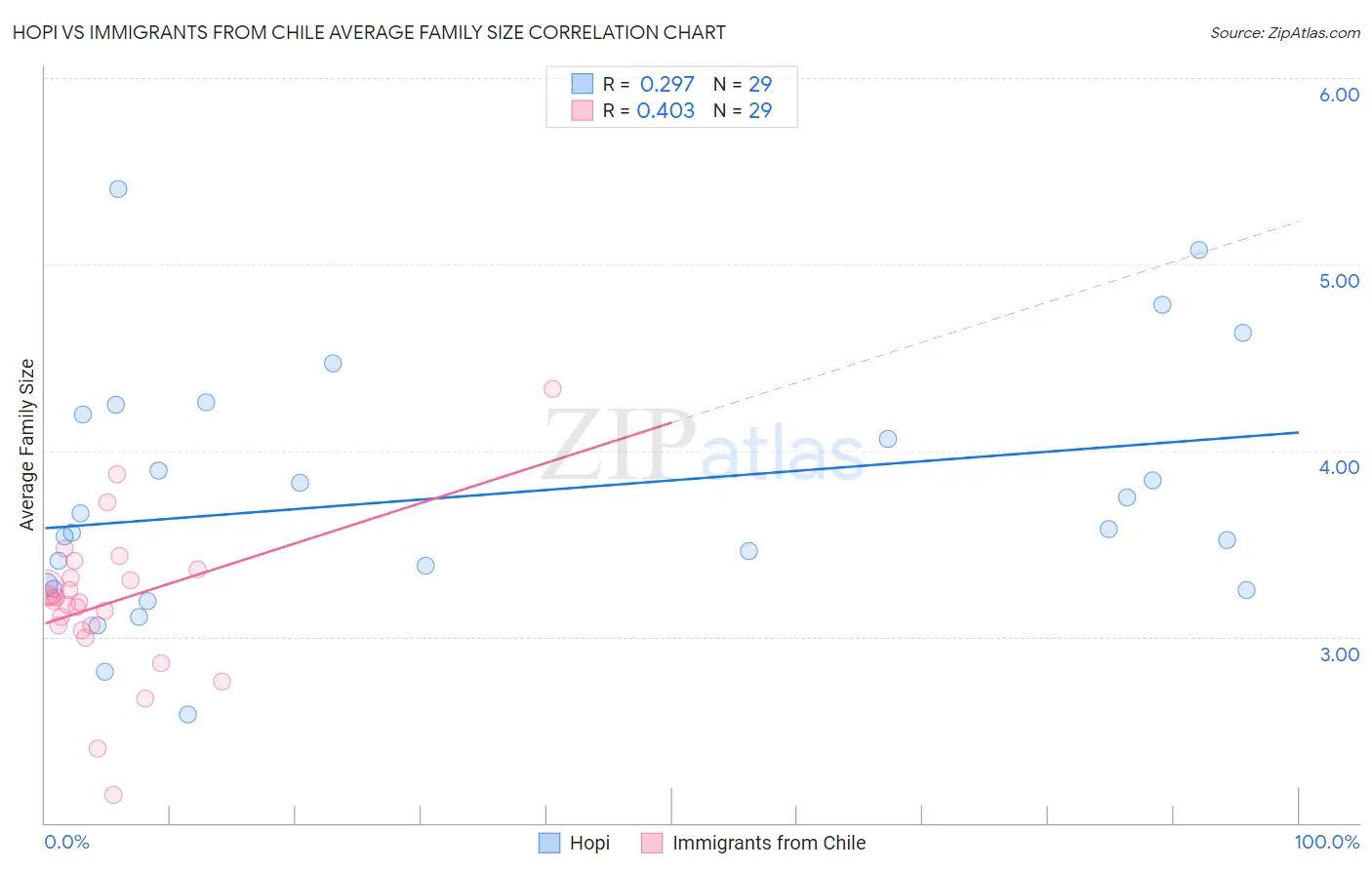 Hopi vs Immigrants from Chile Average Family Size