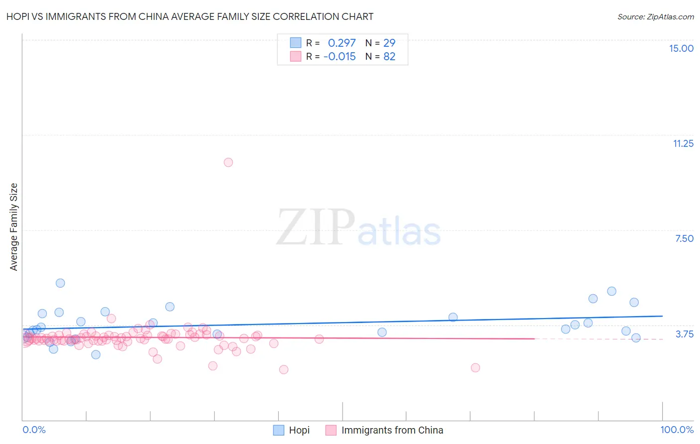 Hopi vs Immigrants from China Average Family Size