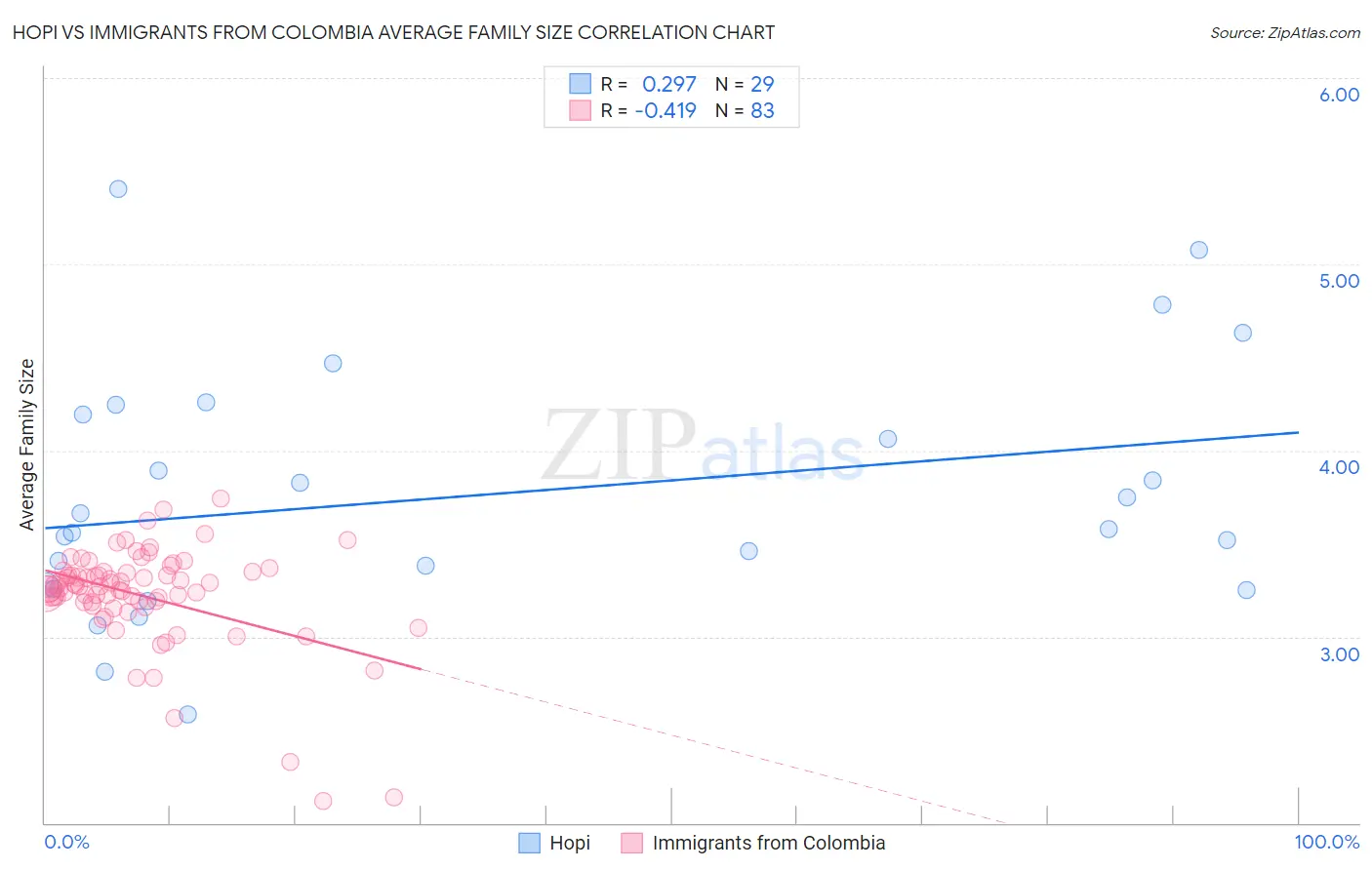 Hopi vs Immigrants from Colombia Average Family Size
