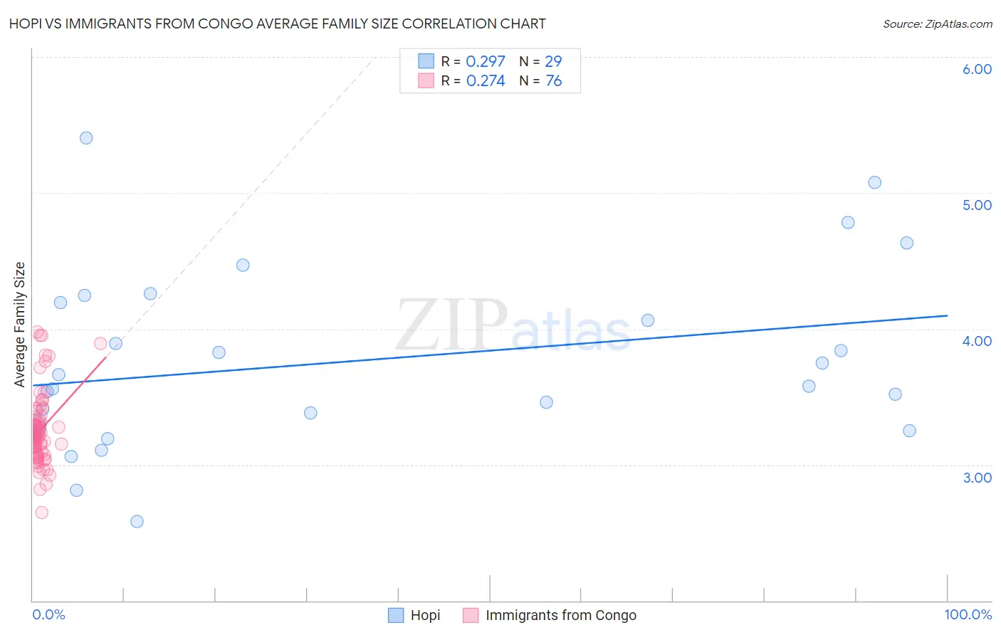 Hopi vs Immigrants from Congo Average Family Size