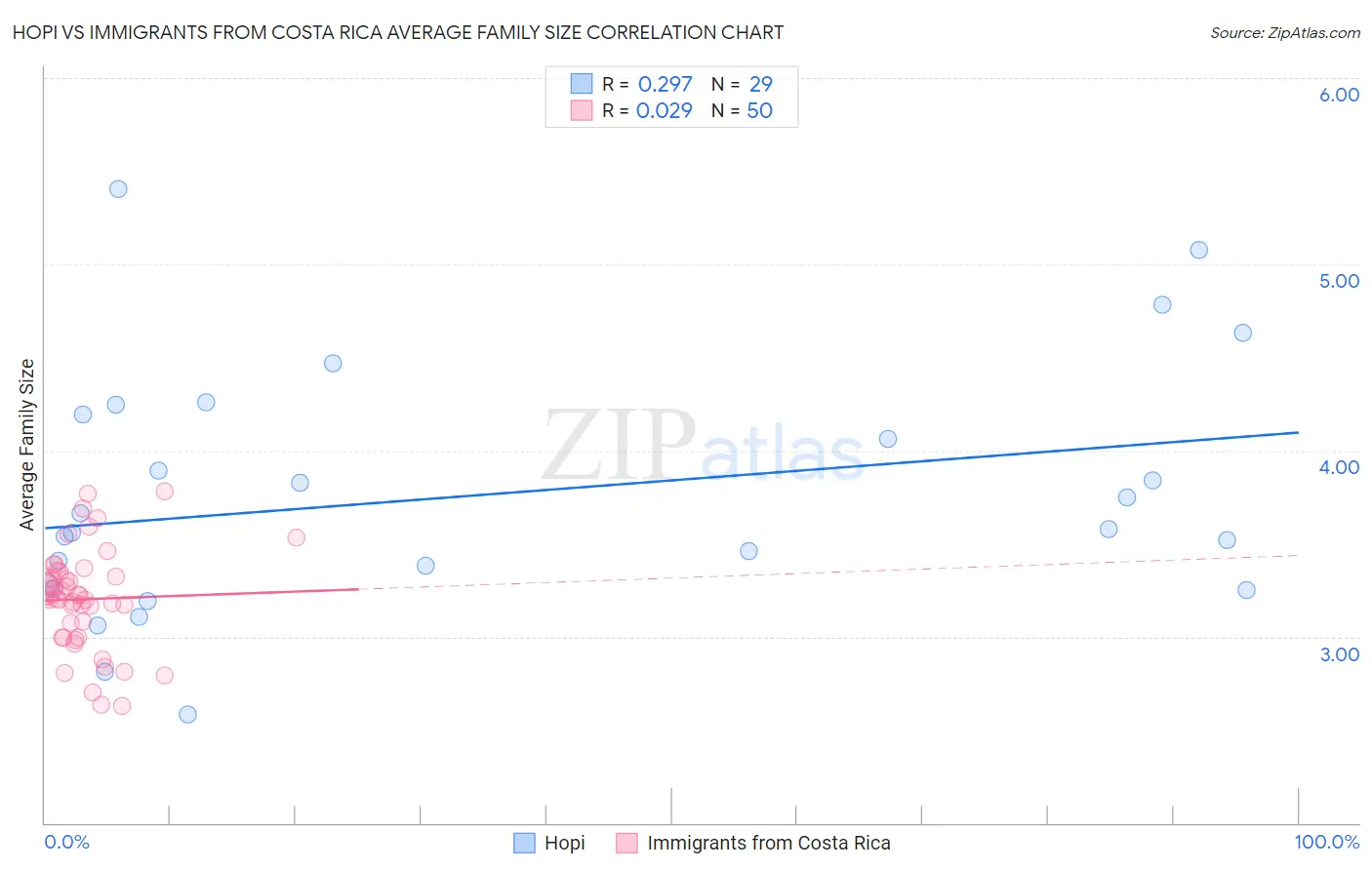 Hopi vs Immigrants from Costa Rica Average Family Size