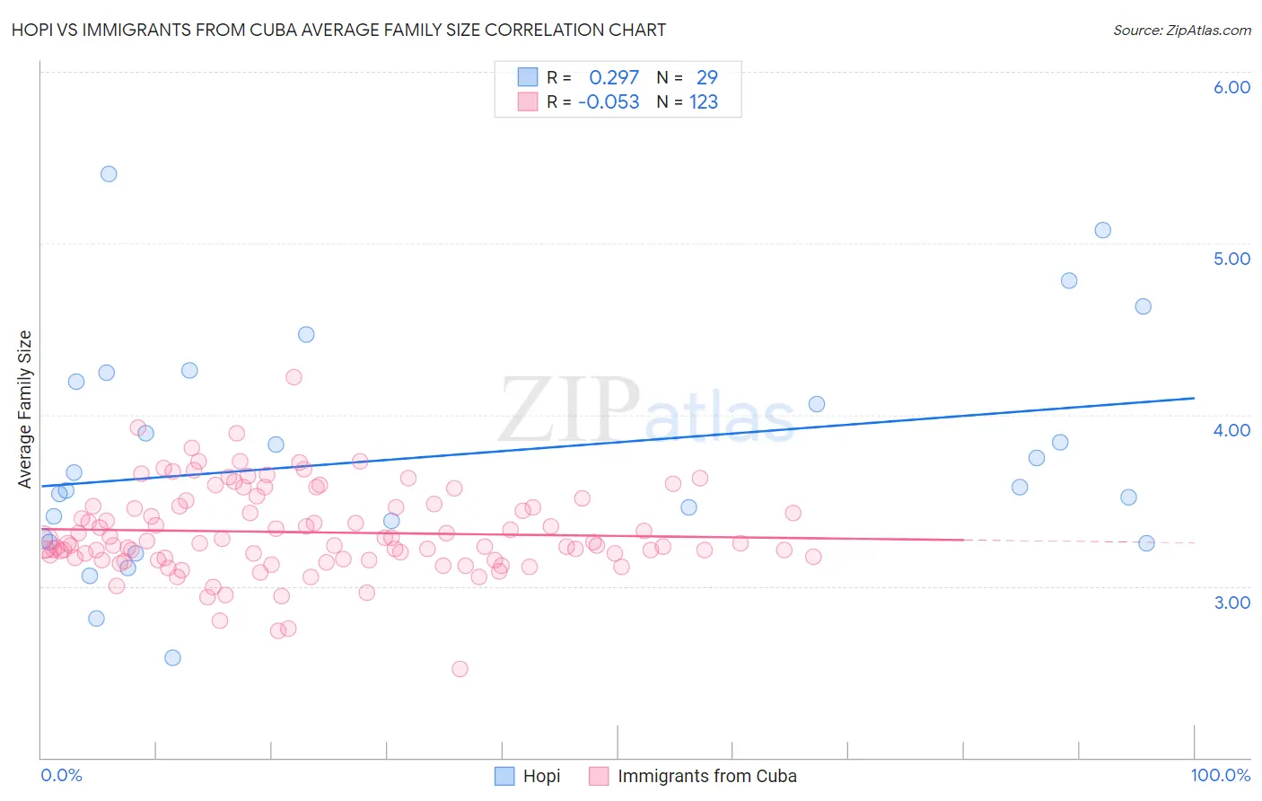 Hopi vs Immigrants from Cuba Average Family Size