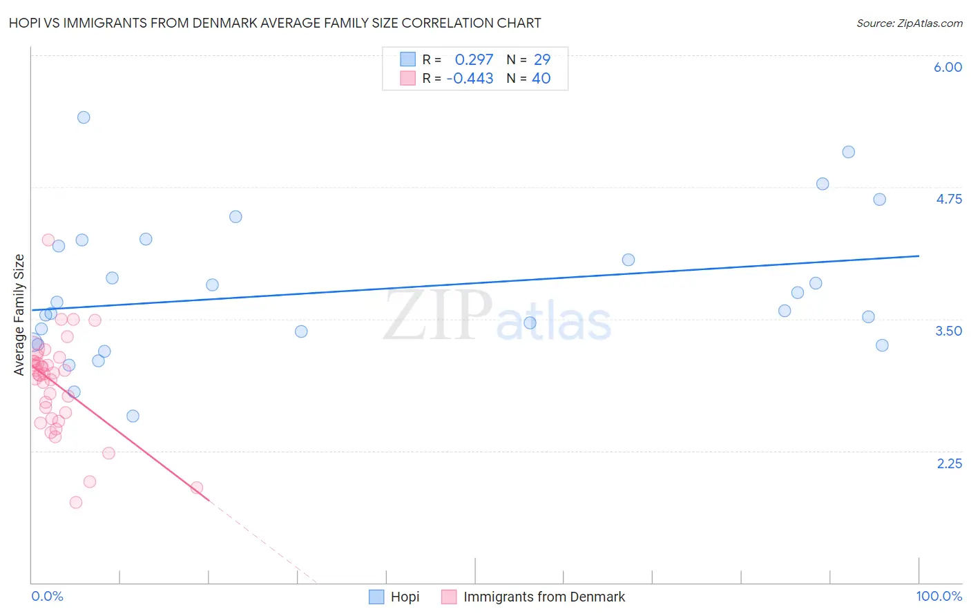 Hopi vs Immigrants from Denmark Average Family Size