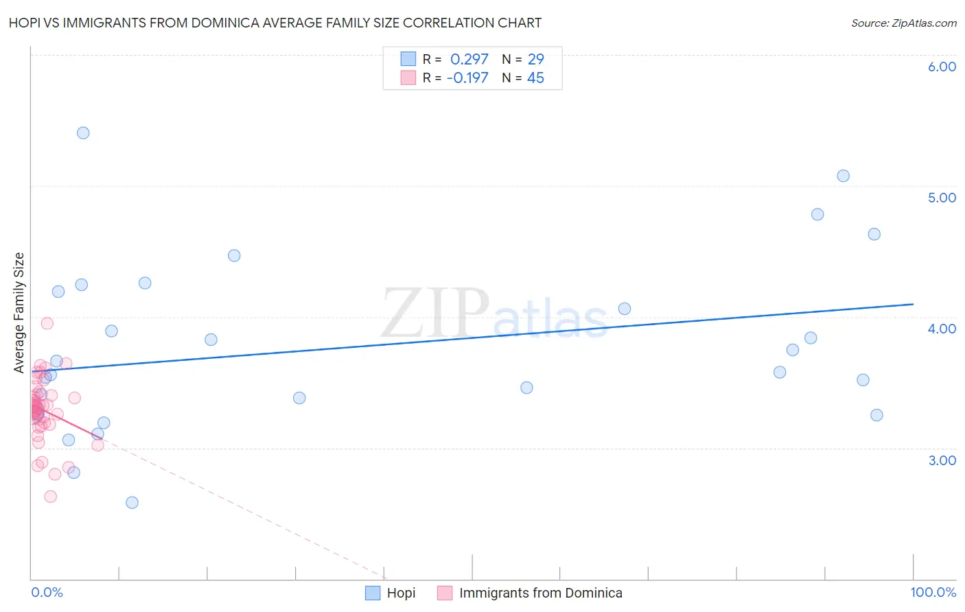 Hopi vs Immigrants from Dominica Average Family Size